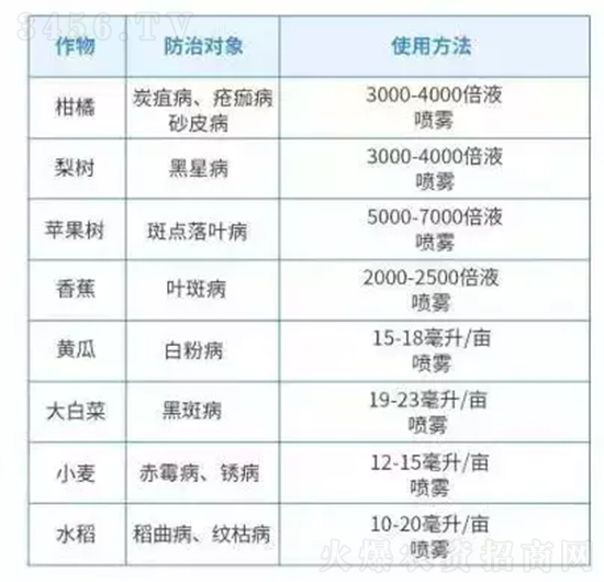 这个药防治100多种病害,真菌、细菌通杀,被称为“杀菌霸主”! 这个药防治100多种病害,真菌、细菌通杀,被称为“杀菌霸主”!